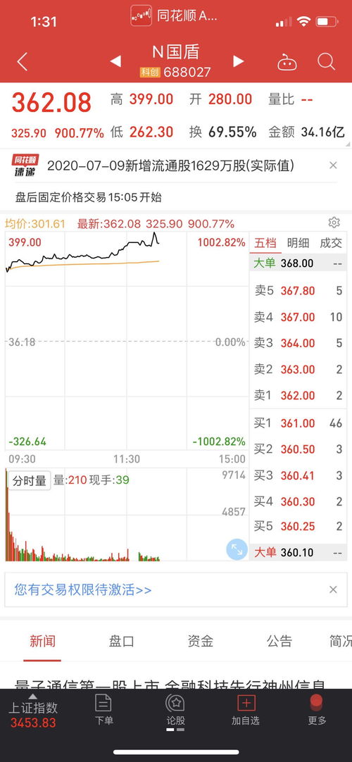 国盾量子上市首日暴涨超1000%，刷新科创板单日涨幅纪录，量子计算技术迎来新里程碑
