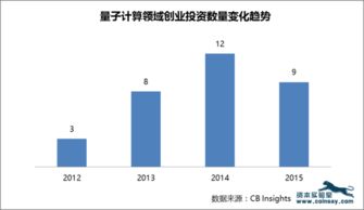 少有人走的路 全球量子计算创业投资趋势与技术服务的崛起